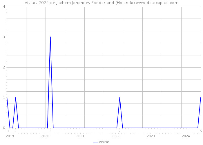 Visitas 2024 de Jochem Johannes Zonderland (Holanda) 