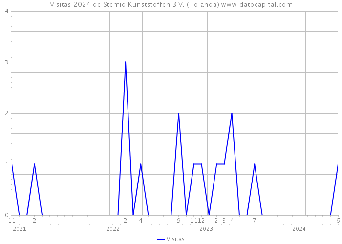 Visitas 2024 de Stemid Kunststoffen B.V. (Holanda) 