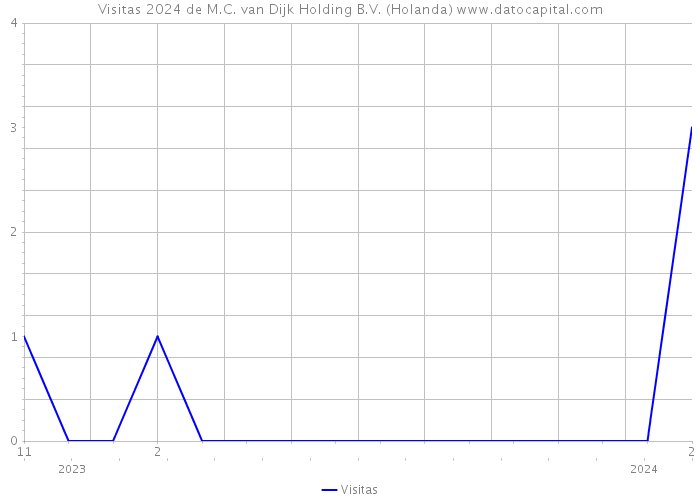 Visitas 2024 de M.C. van Dijk Holding B.V. (Holanda) 