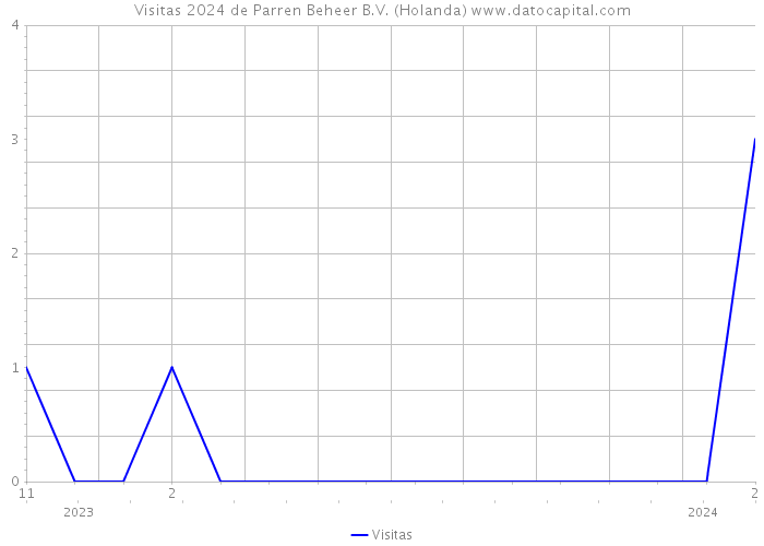 Visitas 2024 de Parren Beheer B.V. (Holanda) 