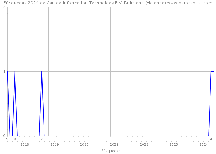Búsquedas 2024 de Can do Information Technology B.V. Duitsland (Holanda) 