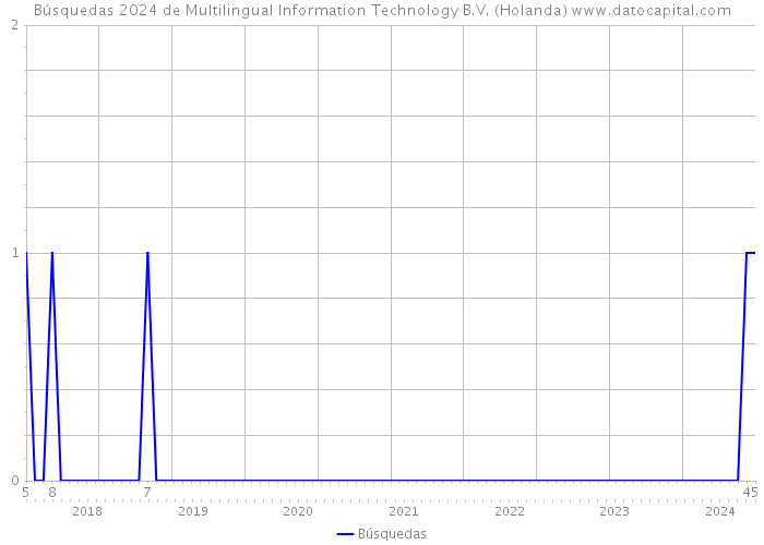 Búsquedas 2024 de Multilingual Information Technology B.V. (Holanda) 