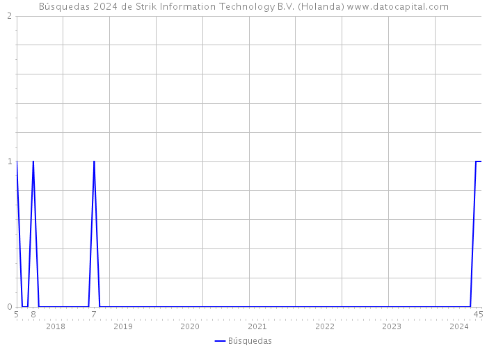 Búsquedas 2024 de Strik Information Technology B.V. (Holanda) 