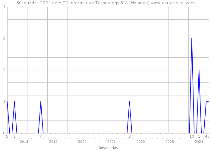 Búsquedas 2024 de HITD Information Technology B.V. (Holanda) 