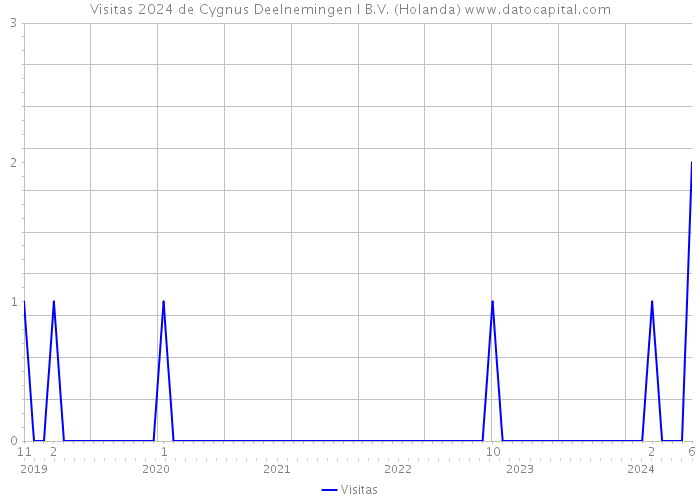 Visitas 2024 de Cygnus Deelnemingen I B.V. (Holanda) 