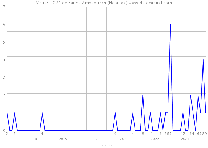 Visitas 2024 de Fatiha Amdaouech (Holanda) 