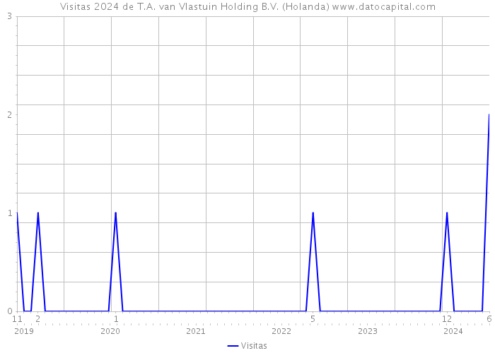 Visitas 2024 de T.A. van Vlastuin Holding B.V. (Holanda) 