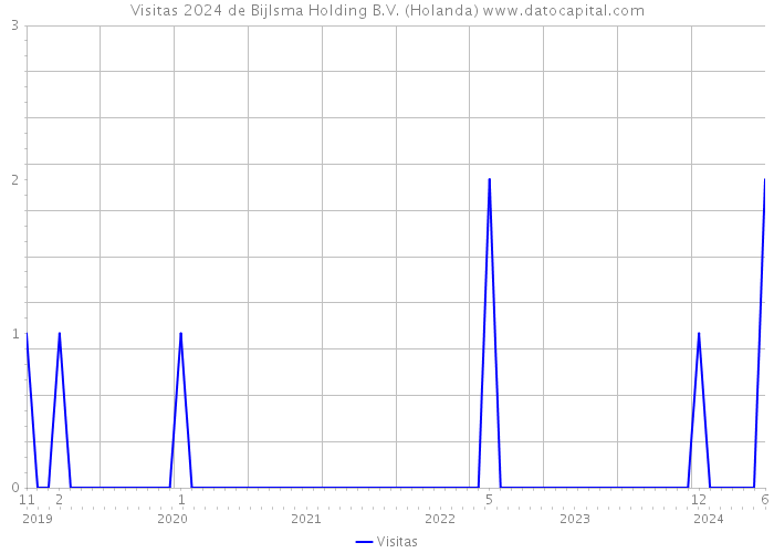 Visitas 2024 de Bijlsma Holding B.V. (Holanda) 