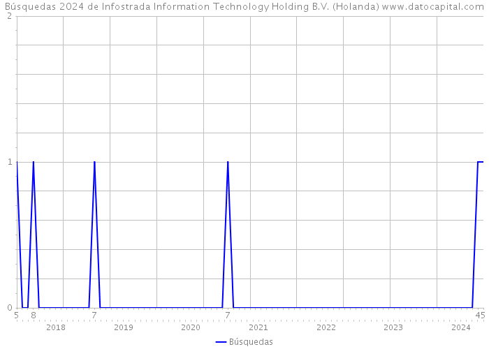 Búsquedas 2024 de Infostrada Information Technology Holding B.V. (Holanda) 