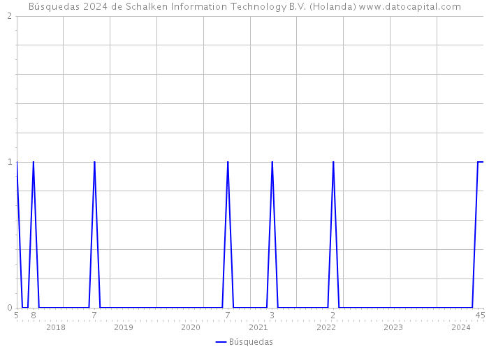 Búsquedas 2024 de Schalken Information Technology B.V. (Holanda) 