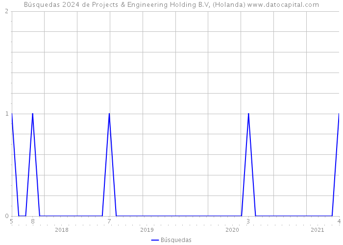 Búsquedas 2024 de Projects & Engineering Holding B.V, (Holanda) 