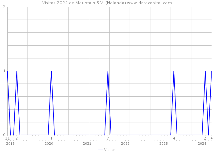 Visitas 2024 de Mountain B.V. (Holanda) 