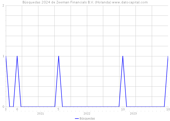 Búsquedas 2024 de Zeeman Financials B.V. (Holanda) 