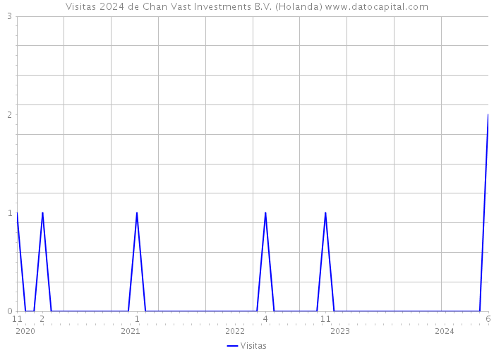 Visitas 2024 de Chan Vast Investments B.V. (Holanda) 