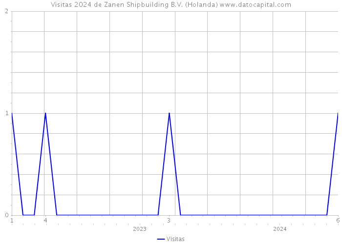 Visitas 2024 de Zanen Shipbuilding B.V. (Holanda) 