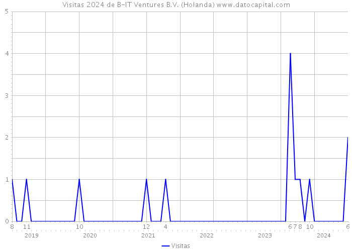 Visitas 2024 de B-IT Ventures B.V. (Holanda) 