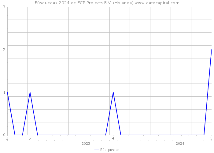 Búsquedas 2024 de ECP Projects B.V. (Holanda) 