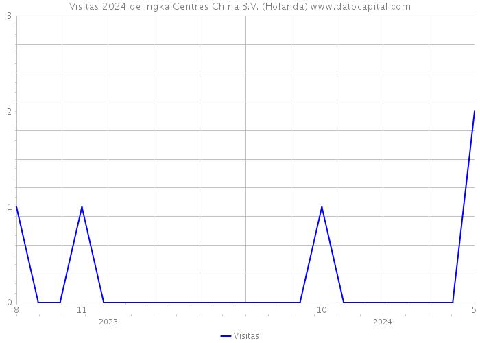 Visitas 2024 de Ingka Centres China B.V. (Holanda) 