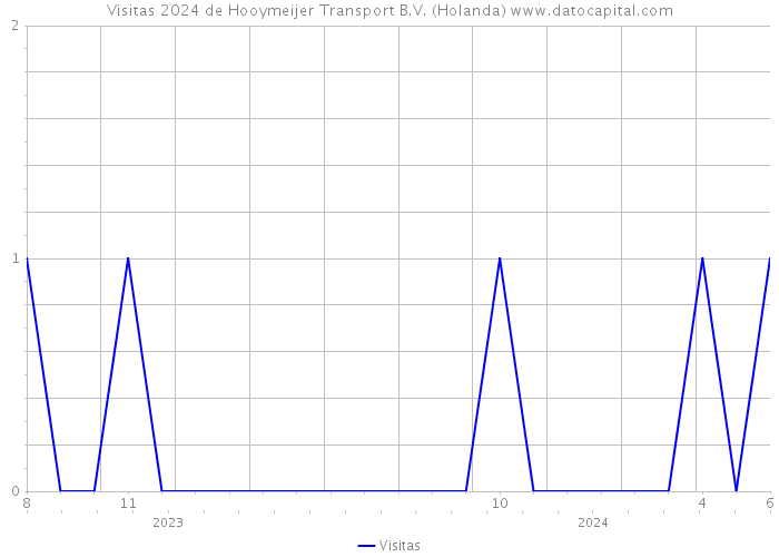 Visitas 2024 de Hooymeijer Transport B.V. (Holanda) 
