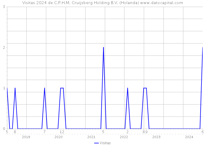 Visitas 2024 de C.P.H.M. Cruijsberg Holding B.V. (Holanda) 