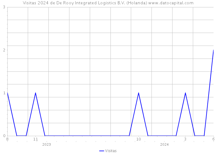 Visitas 2024 de De Rooy Integrated Logistics B.V. (Holanda) 