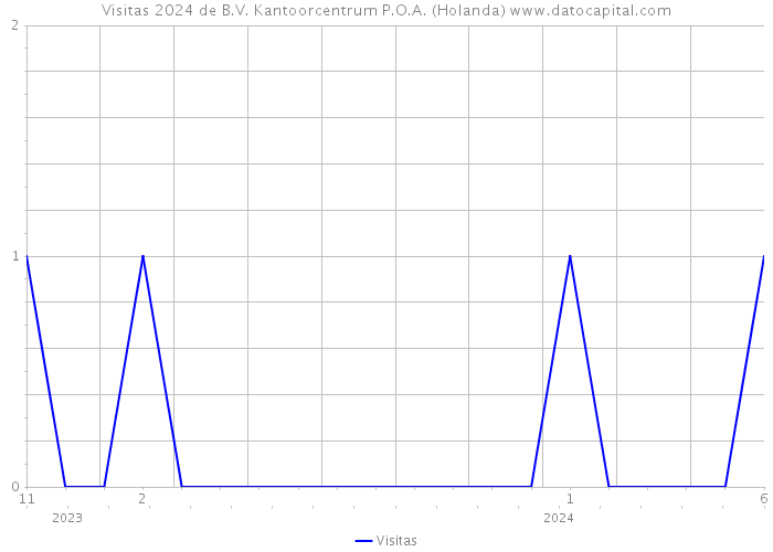 Visitas 2024 de B.V. Kantoorcentrum P.O.A. (Holanda) 