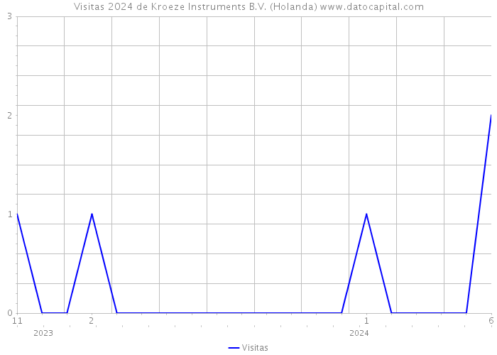 Visitas 2024 de Kroeze Instruments B.V. (Holanda) 