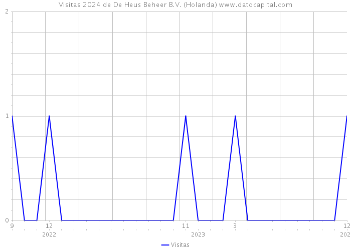 Visitas 2024 de De Heus Beheer B.V. (Holanda) 