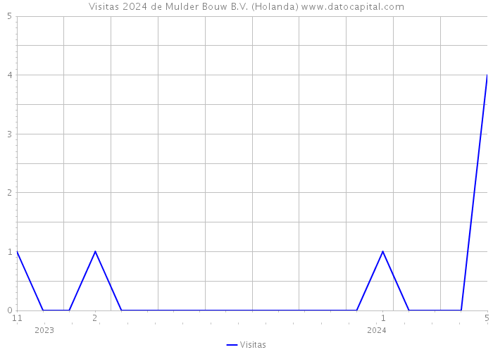 Visitas 2024 de Mulder Bouw B.V. (Holanda) 