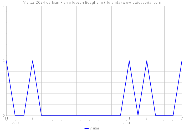 Visitas 2024 de Jean Pierre Joseph Boegheim (Holanda) 