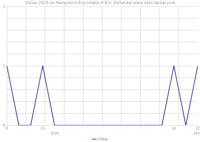 Visitas 2024 de Hampshire Exploitatie III B.V. (Holanda) 
