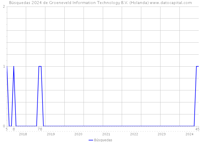 Búsquedas 2024 de Groeneveld Information Technology B.V. (Holanda) 