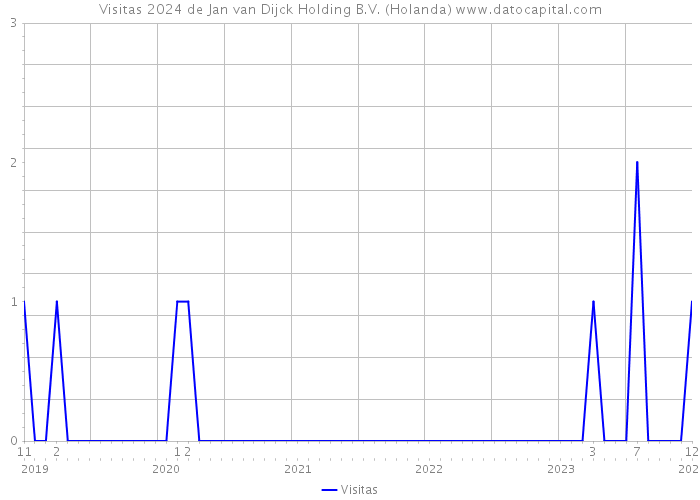 Visitas 2024 de Jan van Dijck Holding B.V. (Holanda) 