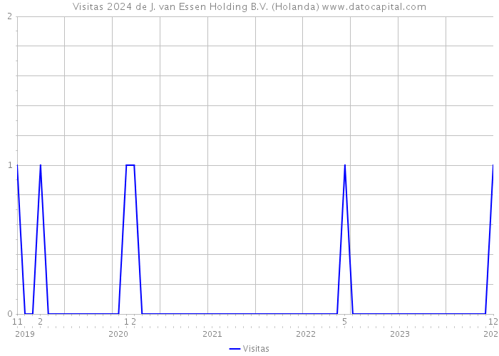 Visitas 2024 de J. van Essen Holding B.V. (Holanda) 