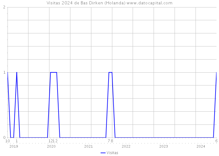 Visitas 2024 de Bas Dirken (Holanda) 