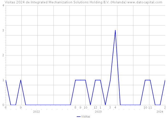 Visitas 2024 de Integrated Mechanization Solutions Holding B.V. (Holanda) 