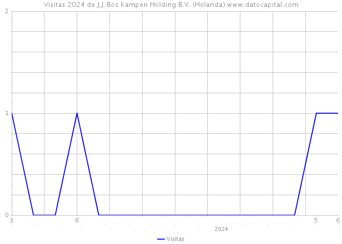 Visitas 2024 de J.J. Bos Kampen Holding B.V. (Holanda) 