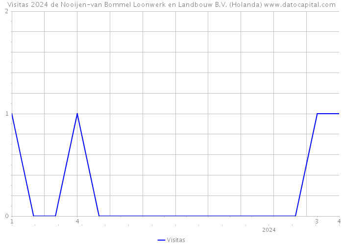 Visitas 2024 de Nooijen-van Bommel Loonwerk en Landbouw B.V. (Holanda) 