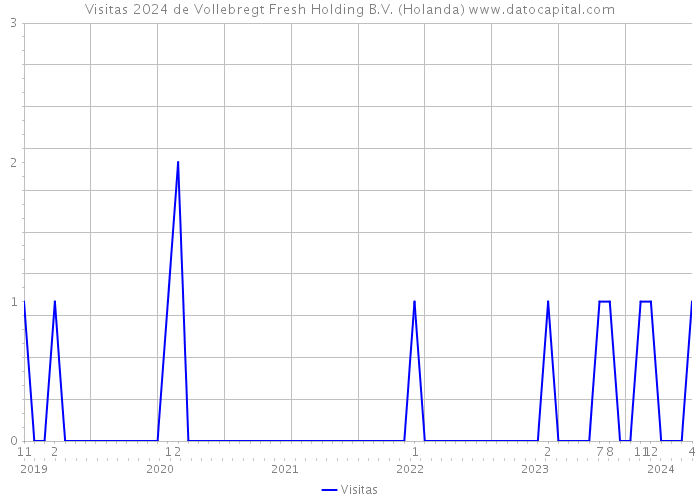 Visitas 2024 de Vollebregt Fresh Holding B.V. (Holanda) 