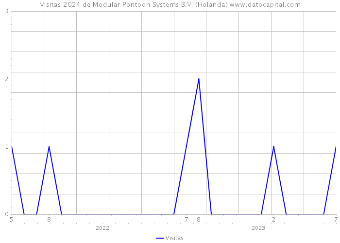 Visitas 2024 de Modular Pontoon Systems B.V. (Holanda) 