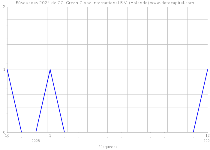 Búsquedas 2024 de GGI Green Globe International B.V. (Holanda) 
