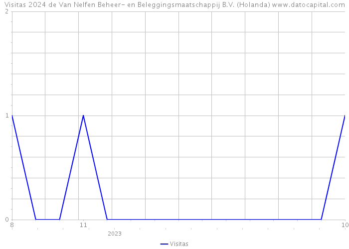 Visitas 2024 de Van Nelfen Beheer- en Beleggingsmaatschappij B.V. (Holanda) 