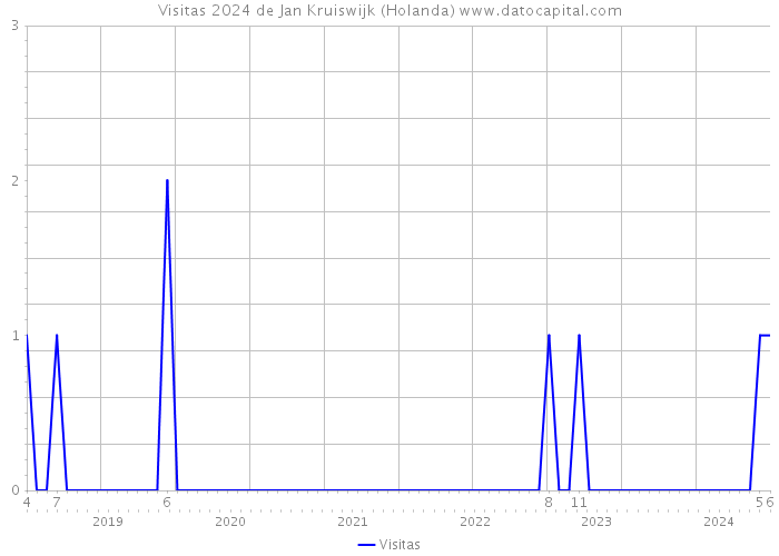 Visitas 2024 de Jan Kruiswijk (Holanda) 