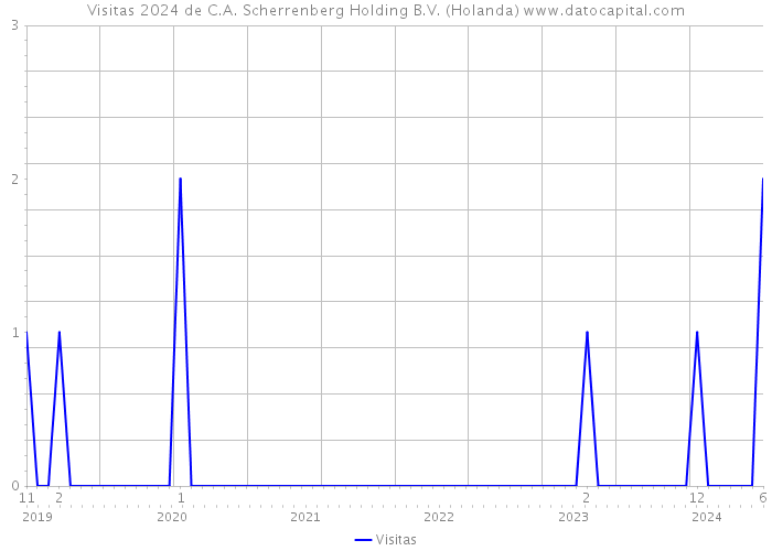 Visitas 2024 de C.A. Scherrenberg Holding B.V. (Holanda) 