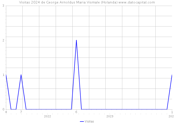 Visitas 2024 de George Arnoldus Maria Vismale (Holanda) 