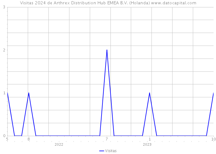 Visitas 2024 de Arthrex Distribution Hub EMEA B.V. (Holanda) 
