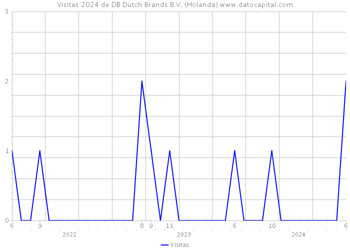 Visitas 2024 de DB Dutch Brands B.V. (Holanda) 