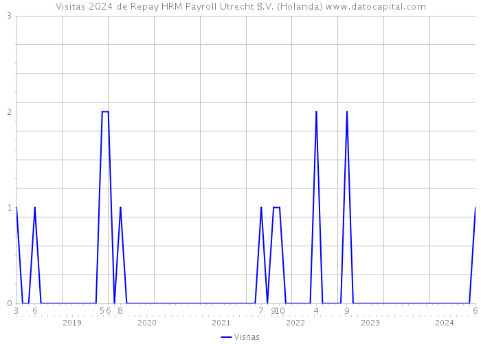 Visitas 2024 de Repay HRM Payroll Utrecht B.V. (Holanda) 