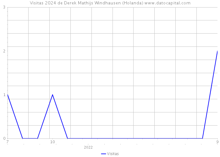 Visitas 2024 de Derek Mathijs Windhausen (Holanda) 