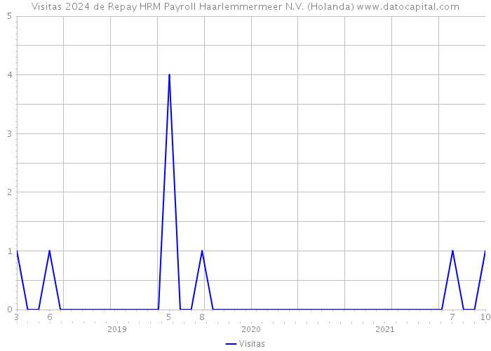 Visitas 2024 de Repay HRM Payroll Haarlemmermeer N.V. (Holanda) 